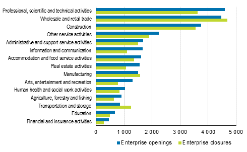 Enterprises openings and closures by infustry 2016