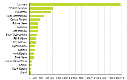 Enterprise openings by region, 1st quarter