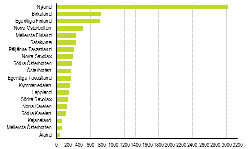 Nedlagda fretag efter landskap, 4:e kvartalet