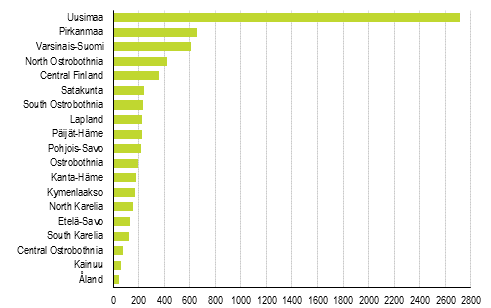 Enterprise openings by region, 2nd quarter