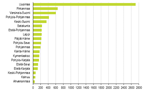 Aloittaneet yritykset maakunnittain, 2. neljnnes