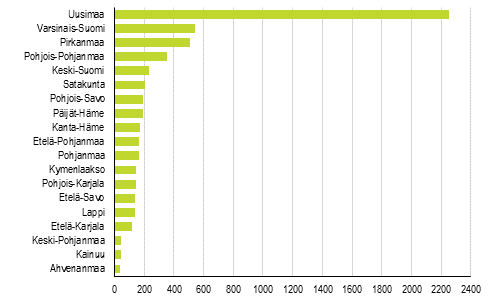 Lopettaneet yritykset maakunnittain, 1. neljnnes