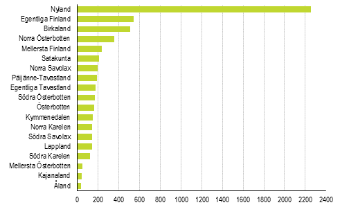 Nedlagda fretag efter landskap, 1:a kvartalet