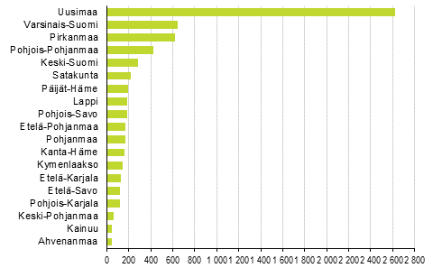 Aloittaneet yritykset maakunnittain, 3. neljnnes