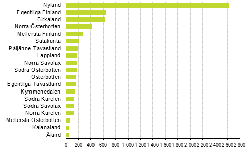 Nya fretag, 3:e kvartalet