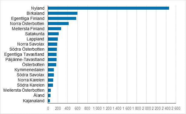 Nya fretag efter landskap, 4:e kvartalet