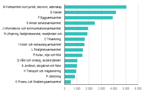 Nya fretag efter nringsgren r 2017