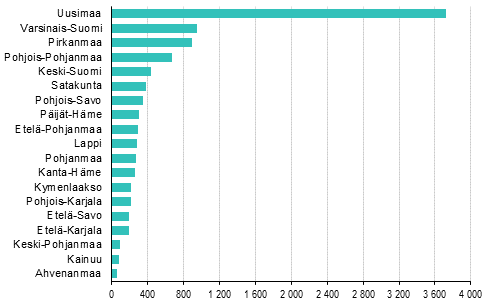 Aloittaneet yritykset maakunnittain, 1. neljnnes