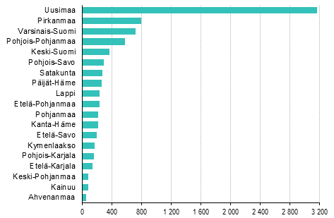 Aloittaneet yritykset maakunnittain, 2. neljnnes