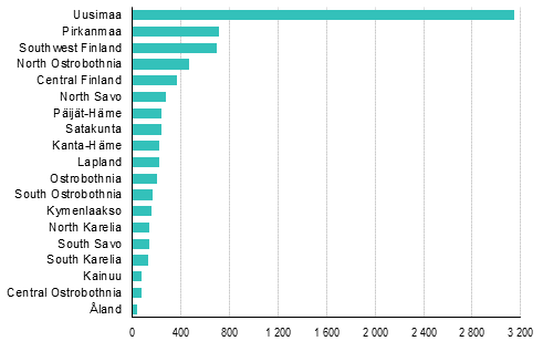 Enterprise openings by region, 3rd quarter of 2018