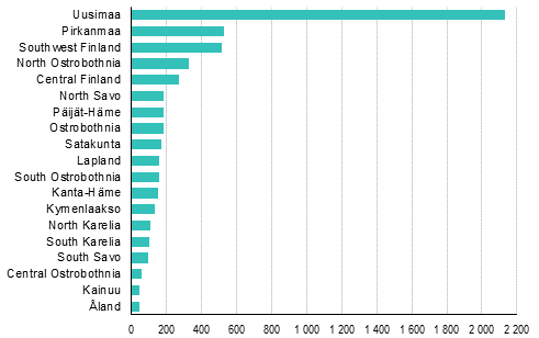 Enterprise closures by region, 2nd quarter of 2018