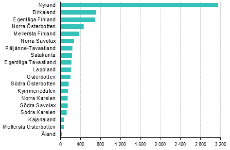 Nya fretag efter landskap, 3:e kvartalet 2018