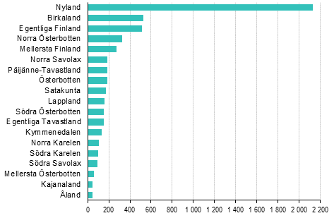 Nedlagda fretag efter landskap, 2:a kvartalet 2018