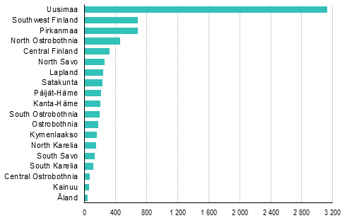 Nya fretag efter landskap, 4:e kvartalet 2018