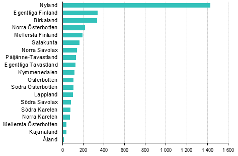 Nedlagda fretag efter landskap, 3:e kvartalet 2018