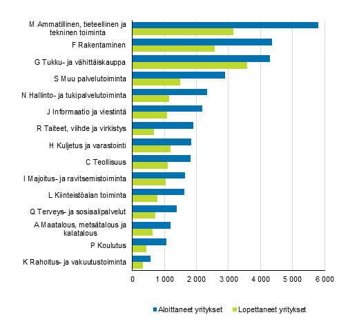 Aloittaneet ja lopettaneet yritykset toimialoittain vuonna 2018