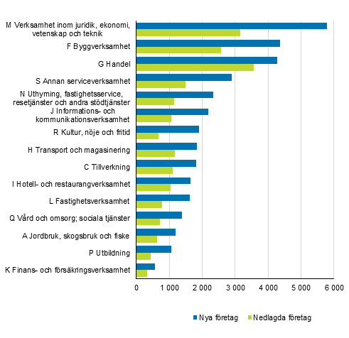 Nya och nedlagda fretag efter nringsgren r 2018