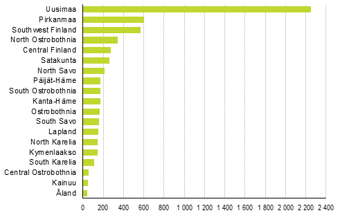 Enterprise closures by region, 4th quarter of 2018