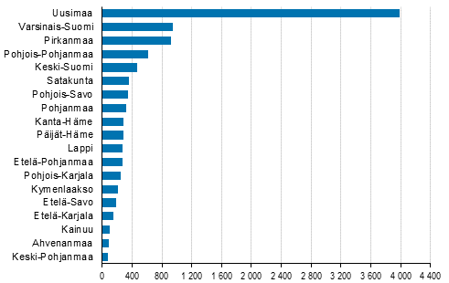 Aloittaneet yritykset maakunnittain, 1. neljnnes 2019