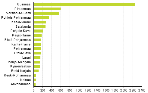 Lopettaneet yritykset maakunnittain, 4. neljnnes 2018