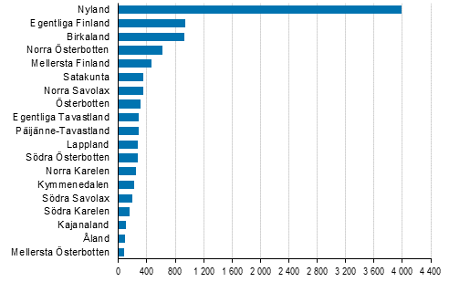 Nya fretag efter landskap, 1:a kvartalet 2019