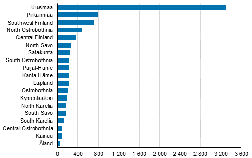 Enterprise openings by region, 2nd quarter of 2019