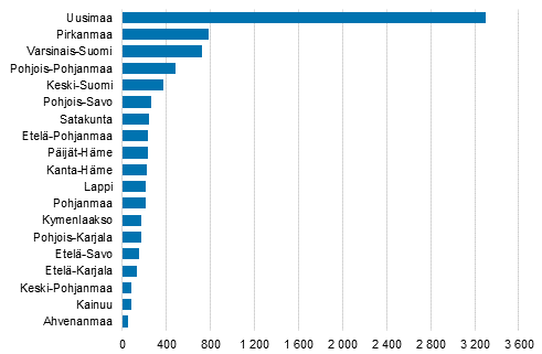 Aloittaneet yritykset maakunnittain, 2. neljnnes 2019