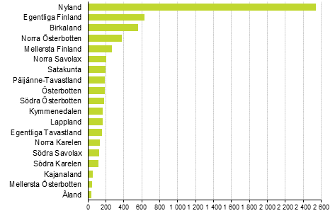 Nedlagda fretag efter landskap, 1:a kvartalet 2019