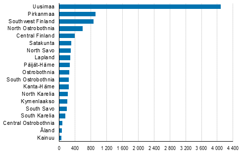 Enterprise openings by region, 3rd quarter of 2019