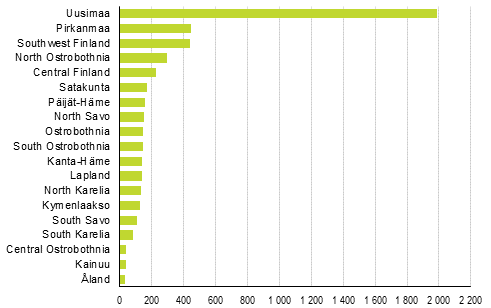 Enterprise closures by region, 2nd quarter of 2019