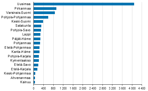 Aloittaneet yritykset maakunnittain, 3. neljnnes 2019