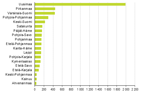 Lopettaneet yritykset maakunnittain, 2. neljnnes 2019