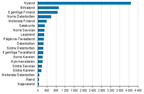 Nya fretag efter landskap, 3:e kvartalet 2019