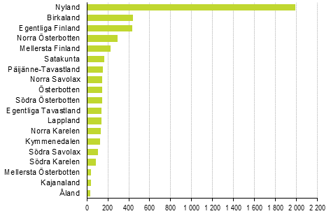 Nedlagda fretag efter landskap, 2:a kvartalet 2019