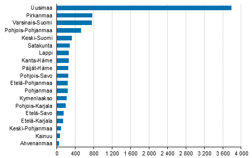 Aloittaneet yritykset maakunnittain, 4. neljnnes 2019