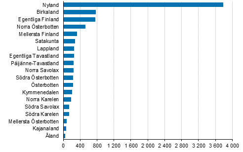 Nya fretag efter landskap, 4:e kvartalet 2019