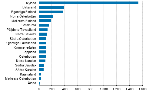 Nedlagda fretag efter landskap, 3:e kvartalet 2019