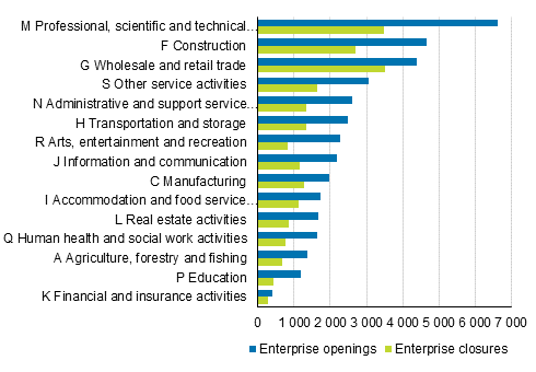 Enterprise openings and closures by industry in 2019