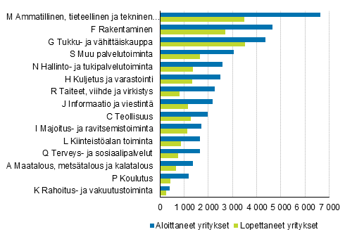 Aloittaneet ja lopettaneet yritykset toimialoittain vuonna 2019