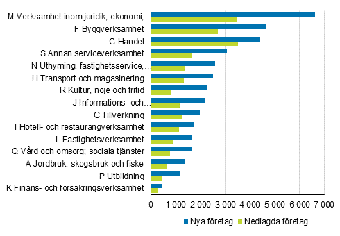 Nya och nedlagda fretag efter nringsgren r 2019