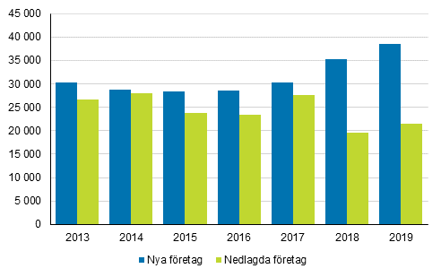 Nya och nedlagda fretag ren 2013−2019 1)