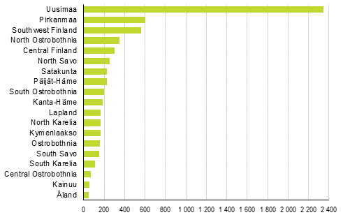 Enterprise closures by region, 4th quarter of 2019