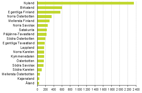 Nedlagda fretag efter landskap, 4:e kvartalet 2019