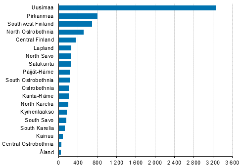 Enterprise openings by region, 2nd quarter of 2020