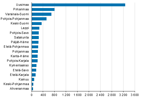 Aloittaneet yritykset maakunnittain, 2. neljnnes 2020