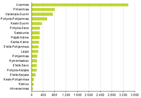 Lopettaneet yritykset maakunnittain, 1. neljnnes 2020