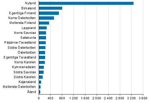 Nya fretag efter landskap, 2:a kvartalet 2020