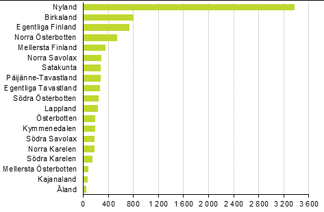 Nedlagda fretag efter landskap, 1:a kvartalet 2020