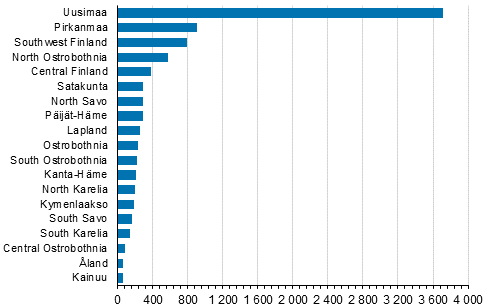 Enterprise openings by region, 3rd quarter of 2020