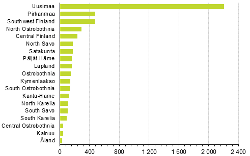 Enterprise closures by region, 2nd quarter of 2020